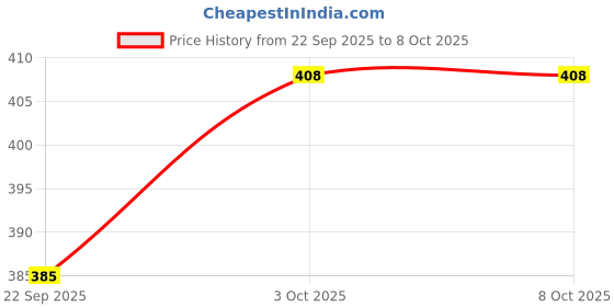 flipkart.com recreate Top Selling Wireless PLUG AND PLAY Mic with USB Type-C & Lightning Connector Microphone recreate Price History Graph from 22 Sep 2025 to 7 Oct 2025