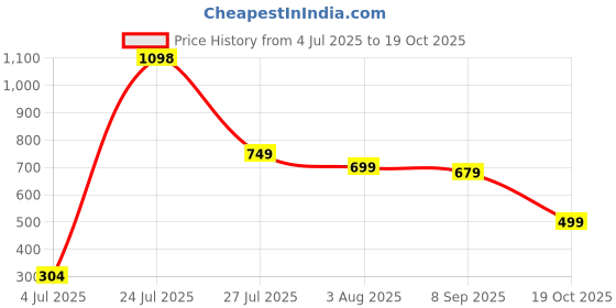 flipkart.com recron certified Elastic Strap Double Size Breathable, Waterproof Mattress Cover recron certified Price History Graph from 4 Jul 2025 to 19 Oct 2025