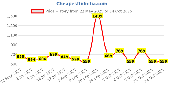 flipkart.com recron certified Microfibre Solid Sleeping Pillow Pack of 4 recron certified Price History Graph from 22 May 2025 to 13 Oct 2025