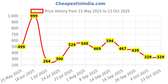 flipkart.com recron certified Polyester Fibre Solid Cushion Pack of 5 recron certified Price History Graph from 15 May 2025 to 13 Oct 2025