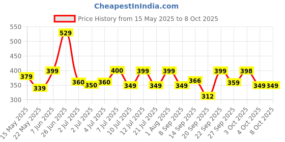flipkart.com recron certified Utopia Microfibre Solid Sleeping Pillow Pack of 2 recron certified Price History Graph from 15 May 2025 to 8 Oct 2025
