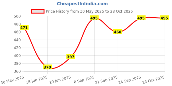flipkart.com sea tex Recron Filled Baby Carrier Sleeping Bag sea tex Price History Graph from 30 May 2025 to 28 Oct 2025