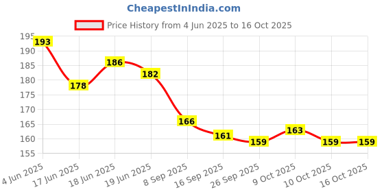 flipkart.com osr medplus Rectal Enema Bulb/Syringe Comfortable for Cleansing Medical Reacher & Grabber osr medplus Price History Graph from 4 Jun 2025 to 15 Oct 2025