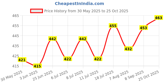 flipkart.com body fitness Rectal Enema Bulb/Syringe Comfortable for Colon Cleansing Medical kit Medical Reacher & Grabber body fitness Price History Graph from 30 May 2025 to 25 Oct 2025