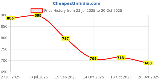 flipkart.com better buy Rectangle 3D Embossed 100% leakproof 3 Containers Lunch Box better buy Price History Graph from 23 Jul 2025 to 18 Oct 2025