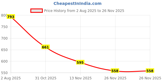 flipkart.com better buy Rectangle 3D Embossed 100% leakproof 3 Containers Lunch Box better buy Price History Graph from 2 Aug 2025 to 24 Nov 2025