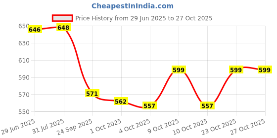 flipkart.com kupepe Rectangle Baby Tub Bed and Baby Pillow Luxury Baby Mattress Bed Sleeper Bed Portable Baby Carry Nest, Comfortable Cushioning - Age 0+ Months - Pink Luxury Crib kupepe Price History Graph from 29 Jun 2025 to 27 Oct 2025
