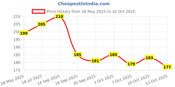 flipkart.com arcyu Rectangle Classy 2 Section Lock With Spoon & Fork Lunch Box For School & Office 1 Containers Lunch Box arcyu Price History Graph from 28 May 2025 to 12 Oct 2025