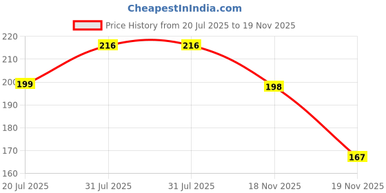 flipkart.com arcyu Rectangle Classy 2 Section Lock With Spoon & Fork Lunch Box For School & Office 2 Containers Lunch Box arcyu Price History Graph from 20 Jul 2025 to 19 Nov 2025