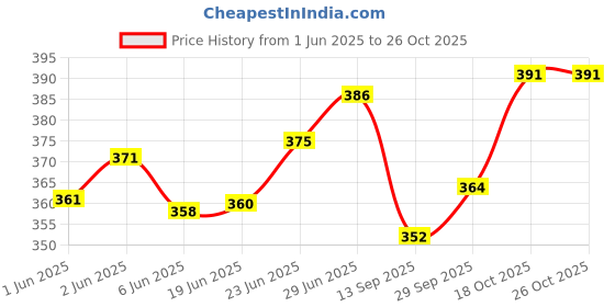 flipkart.com wondershala Rectangle cushion for sofa cushions fur cushion set Microfibre Solid Cushion Pack of 2 wondershala Price History Graph from 1 Jun 2025 to 26 Oct 2025