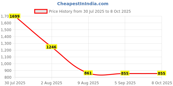 flipkart.com luppra Rectangle Decorative Art Fancy Mirror Bathroom Mirror luppra Price History Graph from 30 Jul 2025 to 7 Oct 2025