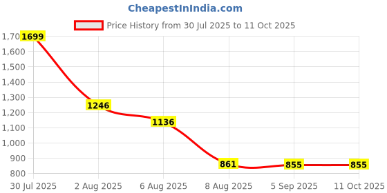 flipkart.com luppra Rectangle Decorative Fancy Mirror 18 x 24 inch Bathroom Mirror luppra Price History Graph from 30 Jul 2025 to 11 Oct 2025