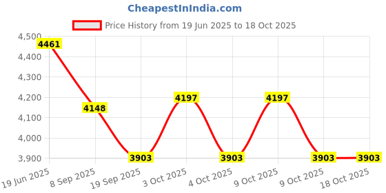 flipkart.com asha Rectangle Family Pool Inflatable Swimming Pool (Blue, White) Inflatable Swimming Pool asha Price History Graph from 19 Jun 2025 to 18 Oct 2025