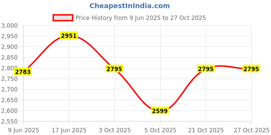 flipkart.com bajrangmirror RECTANGLE LED MIRROR Bathroom Mirror bajrangmirror Price History Graph from 9 Jun 2025 to 27 Oct 2025