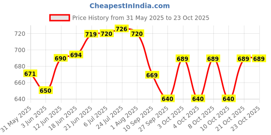 flipkart.com shopping & mart Rectangle Mesh Sink Basket Vegetable Fruit Colander Strainer 29x22x7.5 Stainless Steel Fruit & Vegetable Basket shopping & mart Price History Graph from 31 May 2025 to 23 Oct 2025