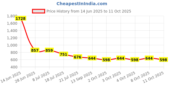 flipkart.com luppra Rectangle Mirror Decoretiv Bathroom Mirror luppra Price History Graph from 14 Jun 2025 to 8 Oct 2025