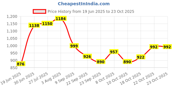flipkart.com navrang RECTANGLE PATRI TAWA/ MULTI PURPOSE TAWA Tawa 33 cm diameter navrang Price History Graph from 19 Jun 2025 to 22 Oct 2025
