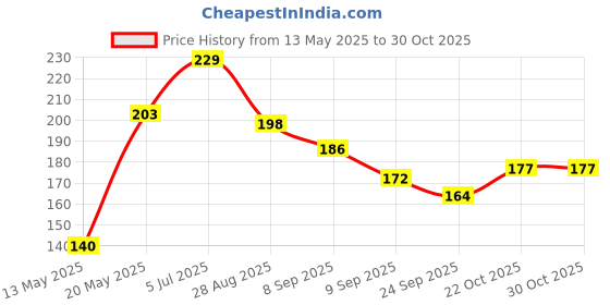 flipkart.com dcella Rectangle Reversible Wood Coaster Set dcella Price History Graph from 13 May 2025 to 30 Oct 2025