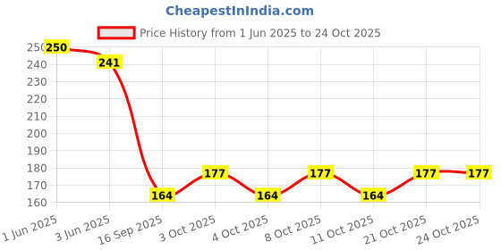 flipkart.com m2 enterprise Rectangle Reversible Wood Coaster Set m2 enterprise Price History Graph from 1 Jun 2025 to 24 Oct 2025