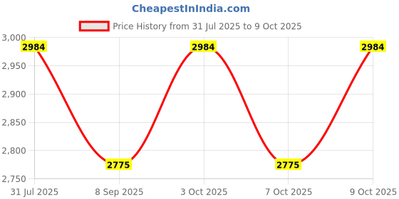 flipkart.com the vm store Rectangle Shape Tray with 2 container Jug Bottle Glass Set the vm store Price History Graph from 31 Jul 2025 to 9 Oct 2025