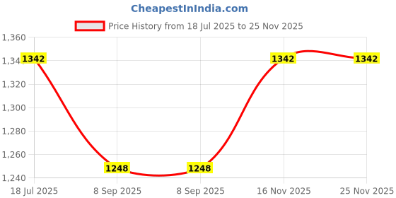 flipkart.com inventoo Rectangle Shape,Couple Finger Print Gift| Personalized Text Golden Metal Design 8 inch Wedding Thumb Print inventoo Price History Graph from 18 Jul 2025 to 24 Nov 2025