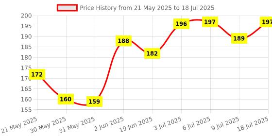 flipkart.com jkm store Rectangle Sleeker Thin Pin Sleeker Comb Brush (Color may vary) Slicker Brushes forDog & Cat, Rabbit jkm store Price History Graph from 21 May 2025 to 9 Jul 2025