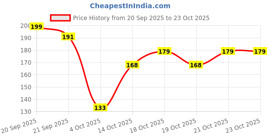 flipkart.com decorvaiz Rectangle Sleeker Thin Pin Sleeker Comb Brush Slicker Brushes for Dog & Cat, Rabbit decorvaiz Price History Graph from 20 Sep 2025 to 21 Oct 2025