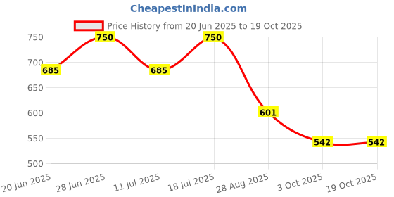 flipkart.com arkit Rectangle Study Lamp With Pen Holder Night Lamp, Flexible Reading Light Lamp Study Lamp arkit Price History Graph from 20 Jun 2025 to 18 Oct 2025
