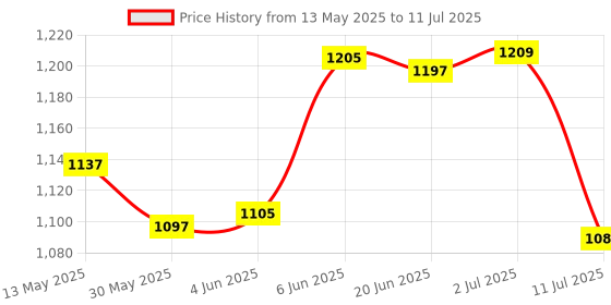 flipkart.com vwretails Rectangula Inflatable pool for fun and enjoyment Inflatable Swimming Pool vwretails Price History Graph from 13 May 2025 to 11 Jul 2025