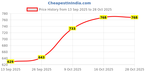 flipkart.com nathawat enterprises Rectangular 12*18 Bathroom Mirror nathawat enterprises Price History Graph from 13 Sep 2025 to 27 Oct 2025