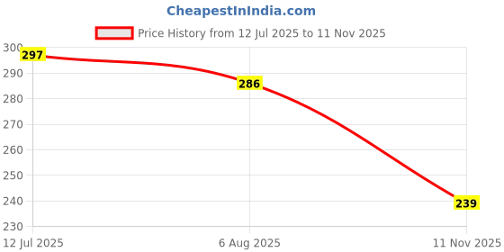 flipkart.com rawat enterprises Rectangular 14" Window Planters Pots for Home Plant Container Set rawat enterprises Price History Graph from 12 Jul 2025 to 11 Nov 2025