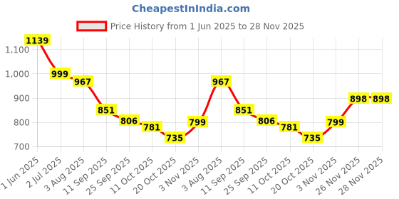 flipkart.com paul sons Rectangular 16inch x14inch 3piece Set Kettle Tray Tray Serving Set paul sons Price History Graph from 1 Jun 2025 to 27 Nov 2025