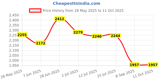 flipkart.com luppra Rectangular 18X24 inch Wall Mounting Mirror with Light Bathroom Mirror luppra Price History Graph from 28 May 2025 to 11 Oct 2025