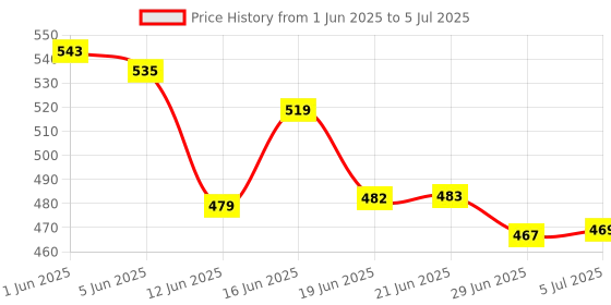 flipkart.com sorath Rectangular 2 Layer Multipurpose Shelf Stand Basket Rack Trolley Plastic Kitchen Trolley sorath Price History Graph from 1 Jun 2025 to 5 Jul 2025