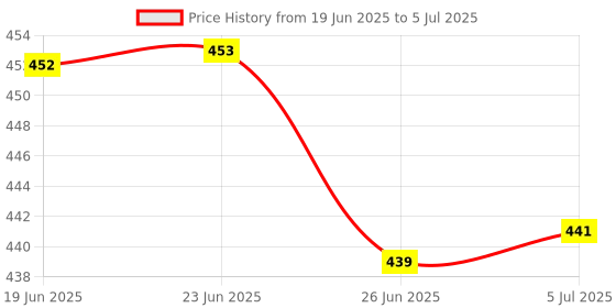 flipkart.com sorath Rectangular 2 Layer Multipurpose Shelf Stand Basket Rack Trolley Plastic Kitchen Trolley sorath Price History Graph from 19 Jun 2025 to 5 Jul 2025