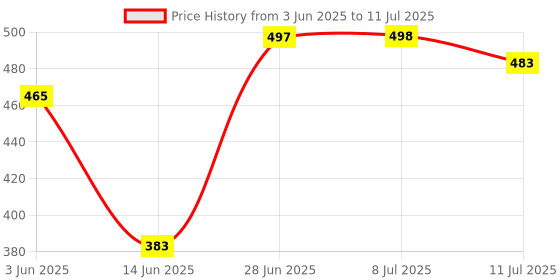 flipkart.com anmex Rectangular (24") Stainless Steel Shower Arm with High Quality Chrome Finish. Fixed Mount anmex Price History Graph from 3 Jun 2025 to 11 Jul 2025
