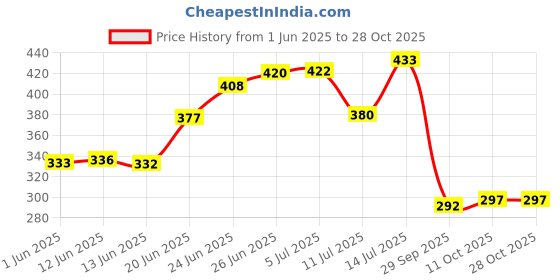 flipkart.com nio Rectangular 24x12x12 Inch, Terrace Garden, For vegetable plants, Pack of 4 Grow Bag nio Price History Graph from 1 Jun 2025 to 28 Oct 2025
