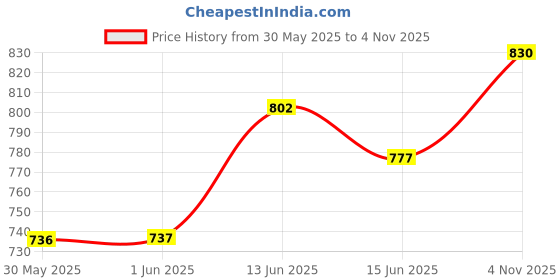 flipkart.com flyup Rectangular 3 Layer Multipurpose Shelf Stand Basket Rack Trolley Plastic Kitchen Trolley flyup Price History Graph from 30 May 2025 to 4 Nov 2025