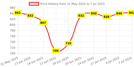 flipkart.com flyup Rectangular 4 Layer Multipurpose Shelf Stand Basket Rack Trolley Plastic Kitchen Trolley flyup Price History Graph from 31 May 2025 to 7 Jul 2025