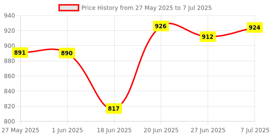 flipkart.com flyup Rectangular 4 Layer Multipurpose Shelf Stand Basket Rack Trolley Plastic Kitchen Trolley flyup Price History Graph from 27 May 2025 to 7 Jul 2025