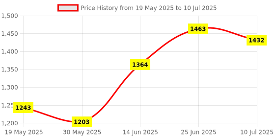 flipkart.com sorath Rectangular 5 Layer Multipurpose Shelf Stand Basket Rack, Plastic Kitchen Trolley sorath Price History Graph from 19 May 2025 to 10 Jul 2025