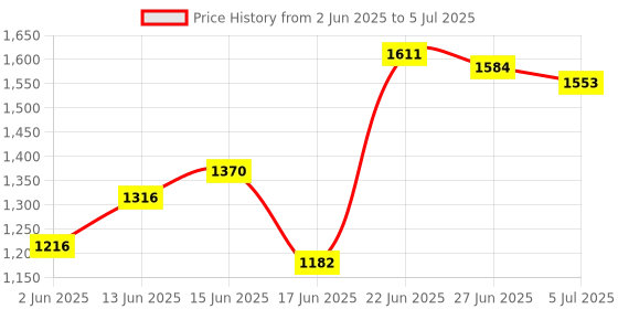 flipkart.com flyup Rectangular 5 Layer Multipurpose Shelf Stand Basket Rack Trolley Plastic Kitchen Trolley flyup Price History Graph from 2 Jun 2025 to 5 Jul 2025