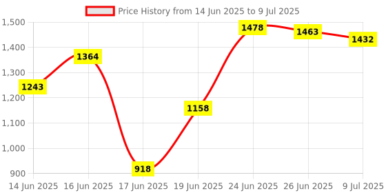 flipkart.com sorath Rectangular 5 Layer Multipurpose Shelf Stand Basket Rack Trolley Plastic Kitchen Trolley sorath Price History Graph from 14 Jun 2025 to 9 Jul 2025