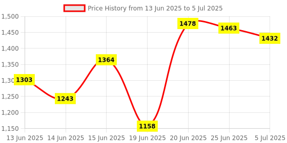 flipkart.com sorath Rectangular 5 Layer Multipurpose Shelf Stand Basket Rack Trolley Plastic Kitchen Trolley sorath Price History Graph from 13 Jun 2025 to 5 Jul 2025