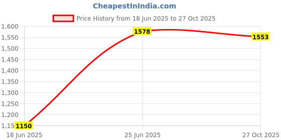 flipkart.com flyup Rectangular 5 Layer Multipurpose Shelf Stand Basket Rack Trolley Plastic Kitchen Trolley flyup Price History Graph from 18 Jun 2025 to 27 Oct 2025
