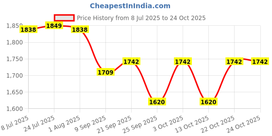 flipkart.com nakshathra Rectangular Big Size Dosa Tawa/Iron Tawa/Cast Iron LargeTawa-15 Inch… Tawa 32 cm diameter nakshathra Price History Graph from 8 Jul 2025 to 22 Oct 2025