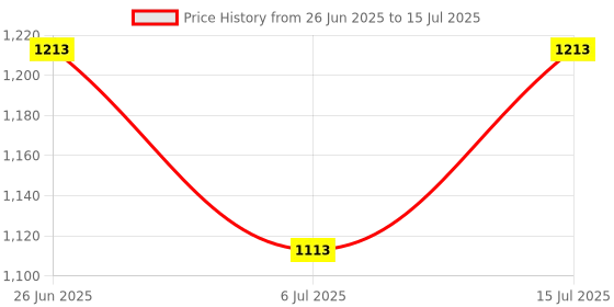 flipkart.com das departmental store Rectangular Bio-Natural Rattan Made Table Top Standard Size Serving Sizzler Tray das departmental store Price History Graph from 26 Jun 2025 to 15 Jul 2025