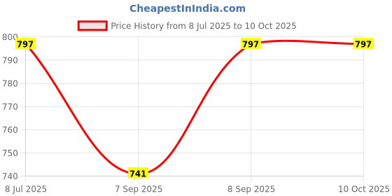 flipkart.com stylis Rectangular Cheel Kite stylis Price History Graph from 8 Jul 2025 to 10 Oct 2025