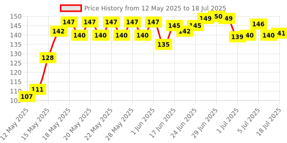 flipkart.com omortex Rectangular Classy 3 Section Lunch Box With 1 Spoon & 1 Fork 3 Containers Lunch Box omortex Price History Graph from 12 May 2025 to 11 Jul 2025