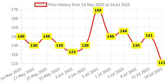flipkart.com omortex Rectangular Classy 3 Section With 1 Spoon & 1 Fork 3 Containers Lunch Box omortex Price History Graph from 14 May 2025 to 14 Jul 2025